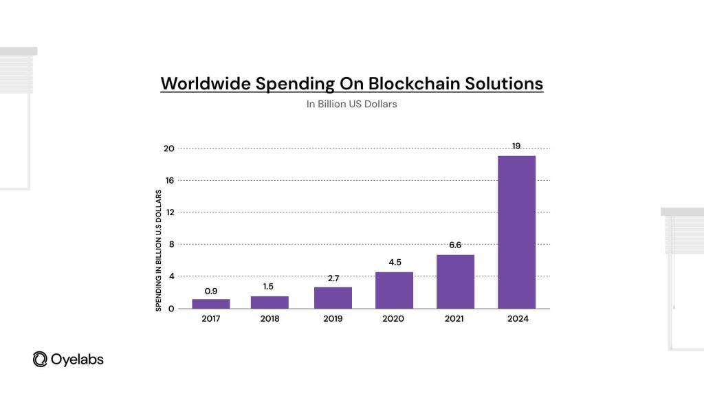 Blockchain solutions market size