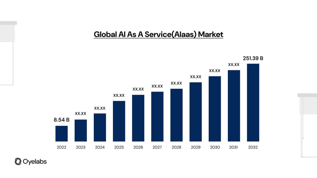 AIaaS marketsize