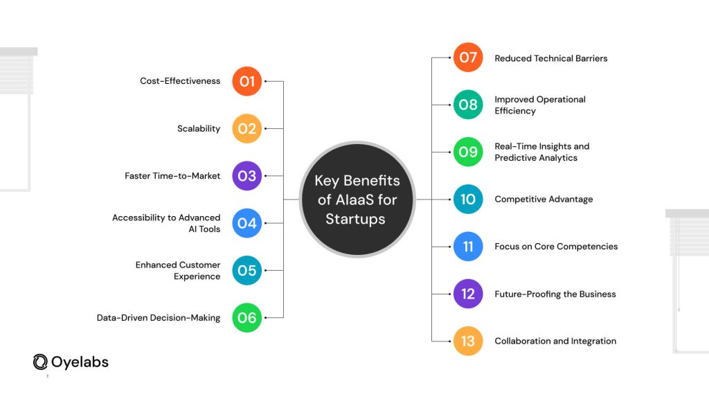 key Benefits of AIaas in startups