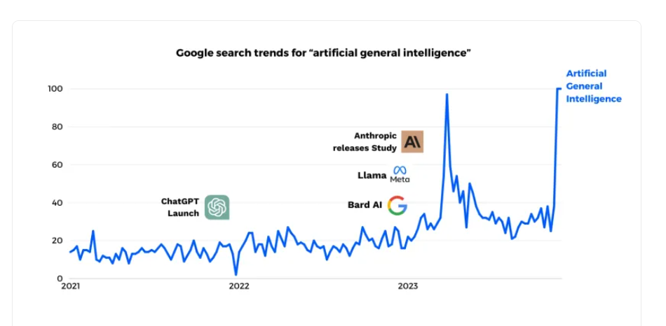 Advanced General Intelligence (AGI)