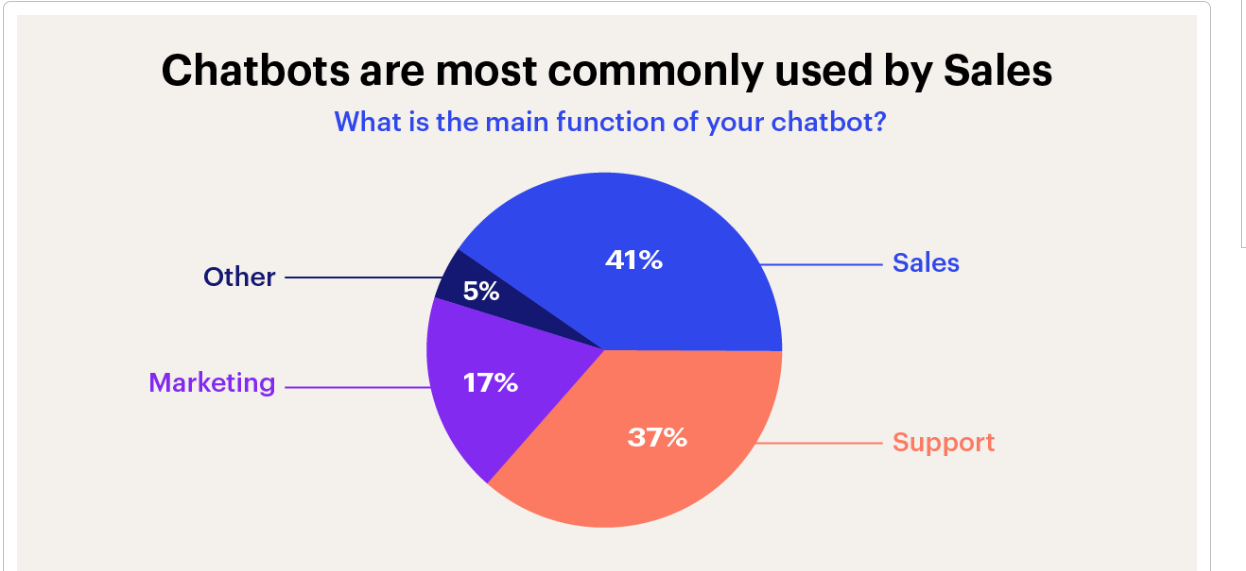 Chatbots are most commonly used by sales