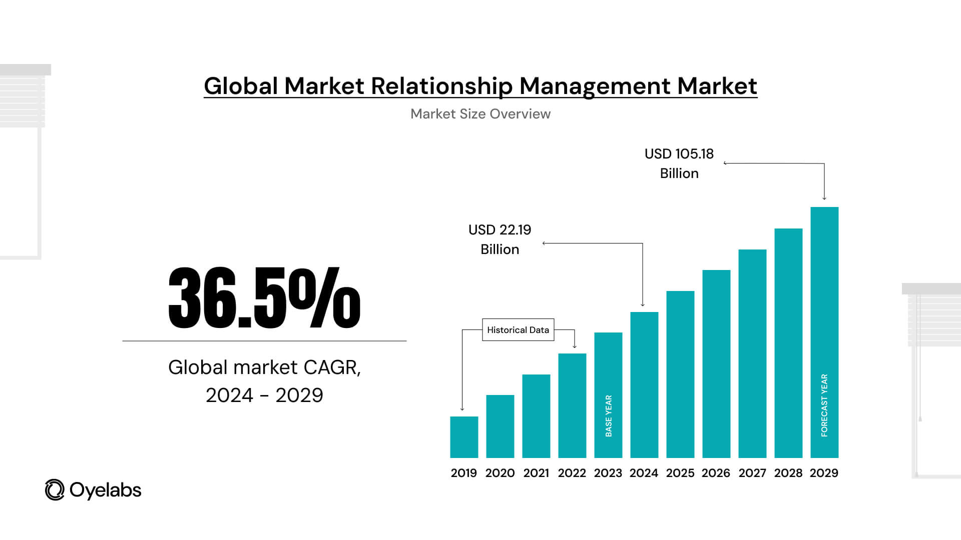 Customer Relationship Management Market 