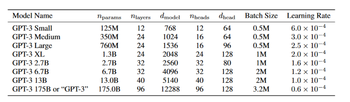OpenAI’s GPT-3, which supports 175 billion parameters