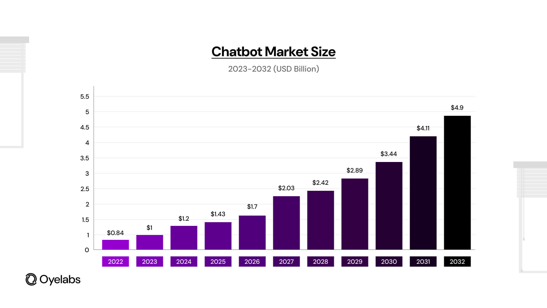 The global chatbot market data