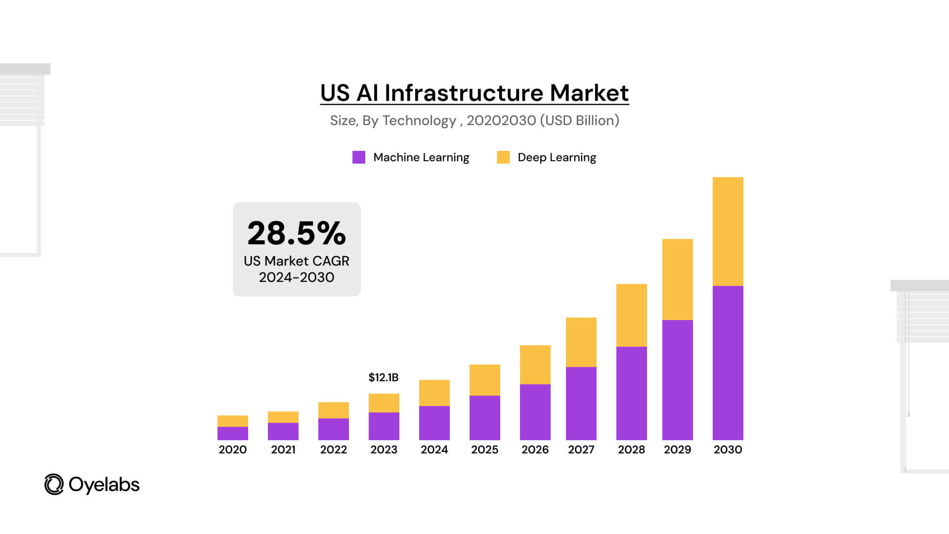 The global AI infrastructure market was valued at $35.42 billion in 2023