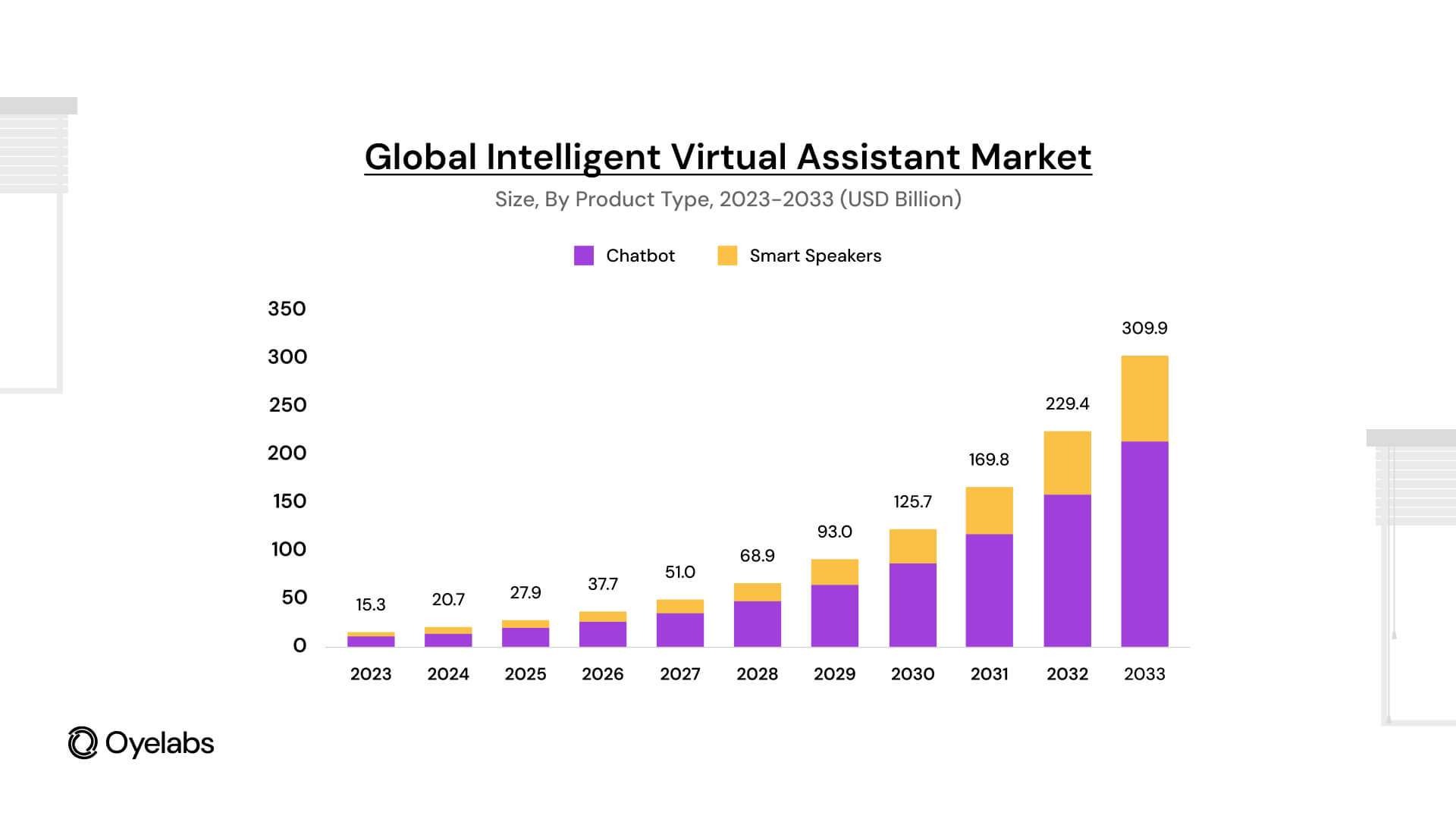 The global virtual assistant market data
