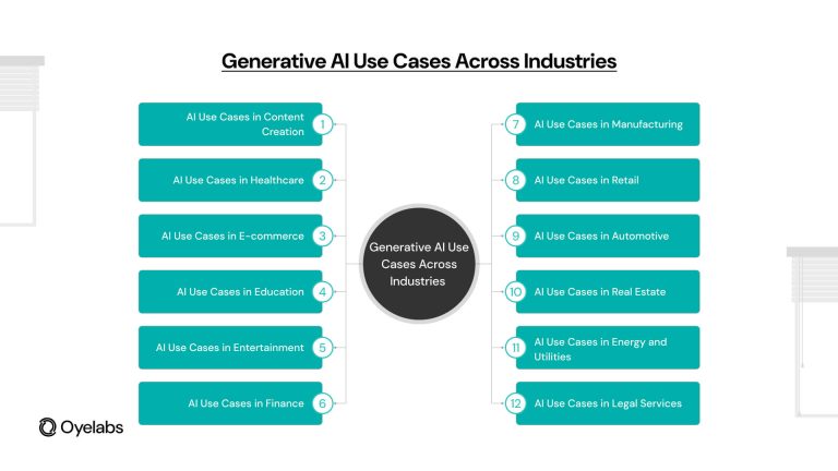 Top Use Cases of Generative AI Transforming All Industries