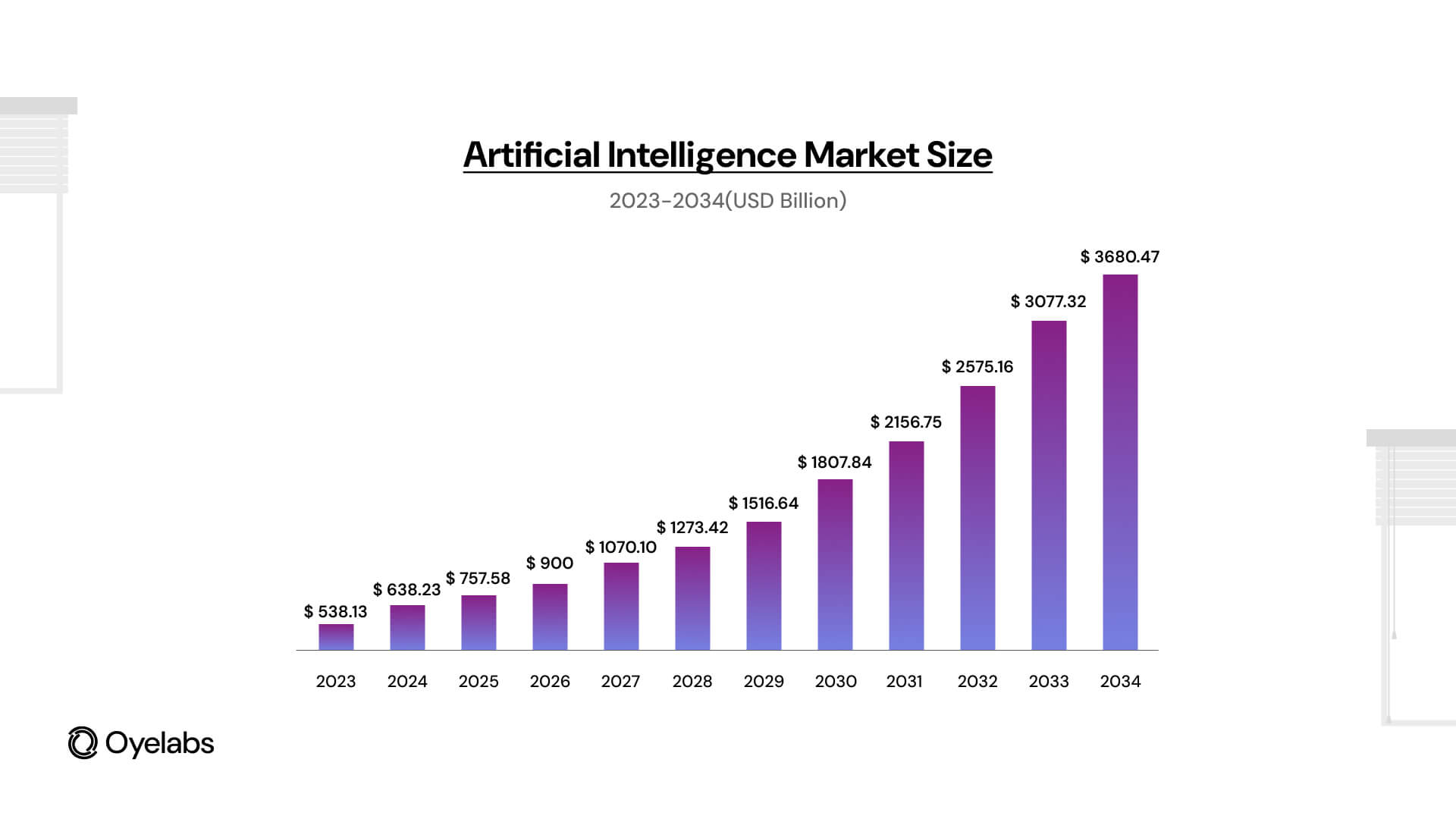 the global AI market is projected to surpass $700 billion