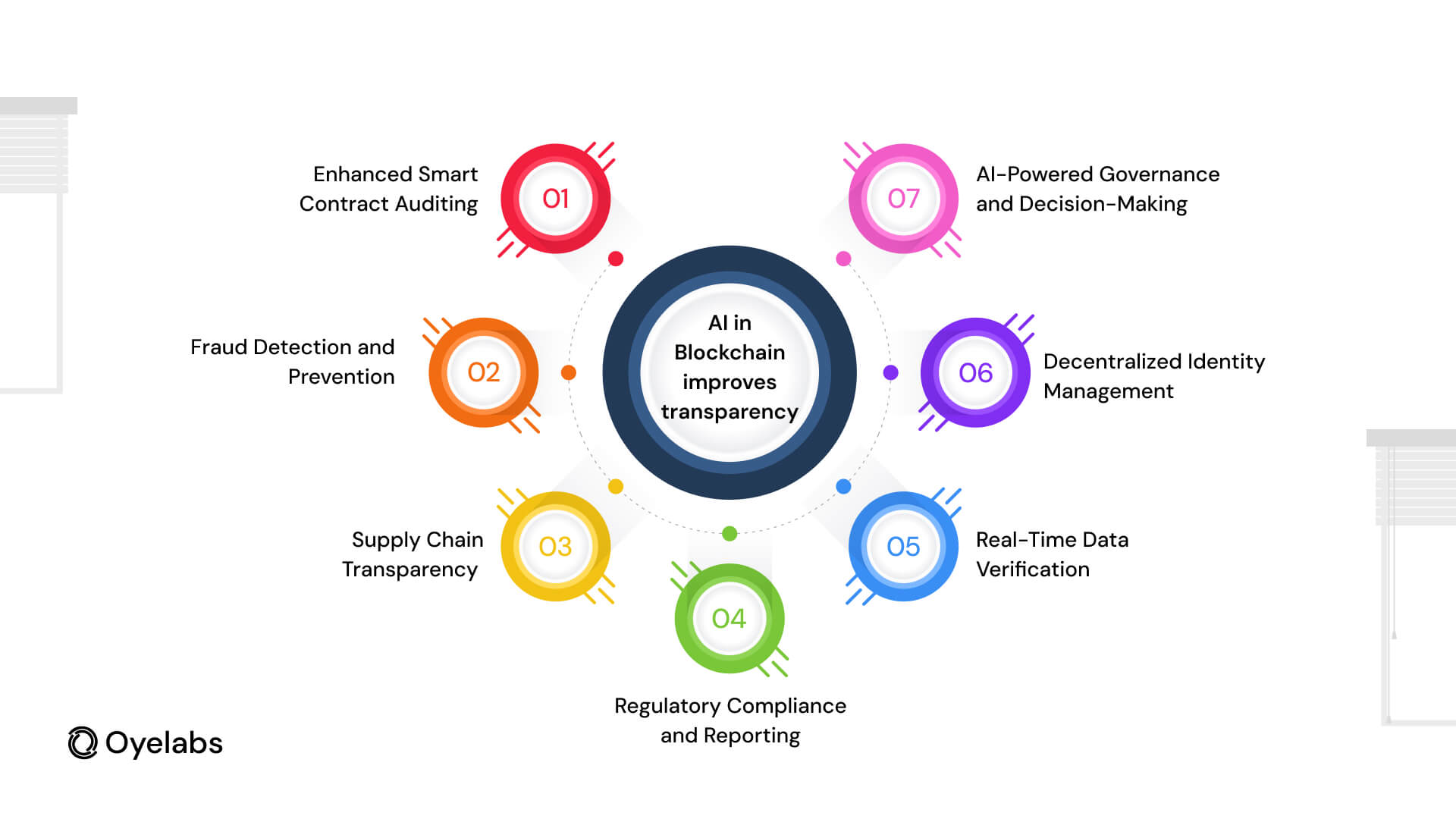 Impact of AI in Blockchain: On Security & Transparency