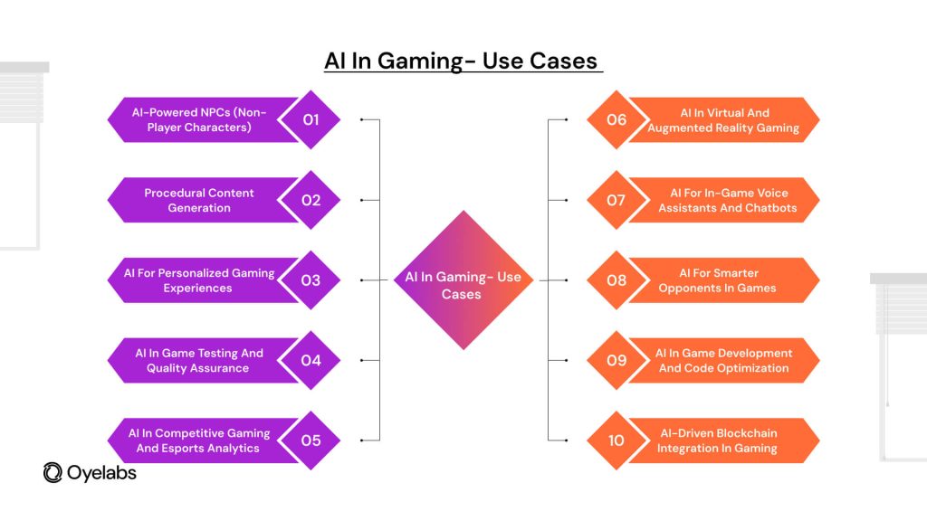 AI in Gaming-Use Cases