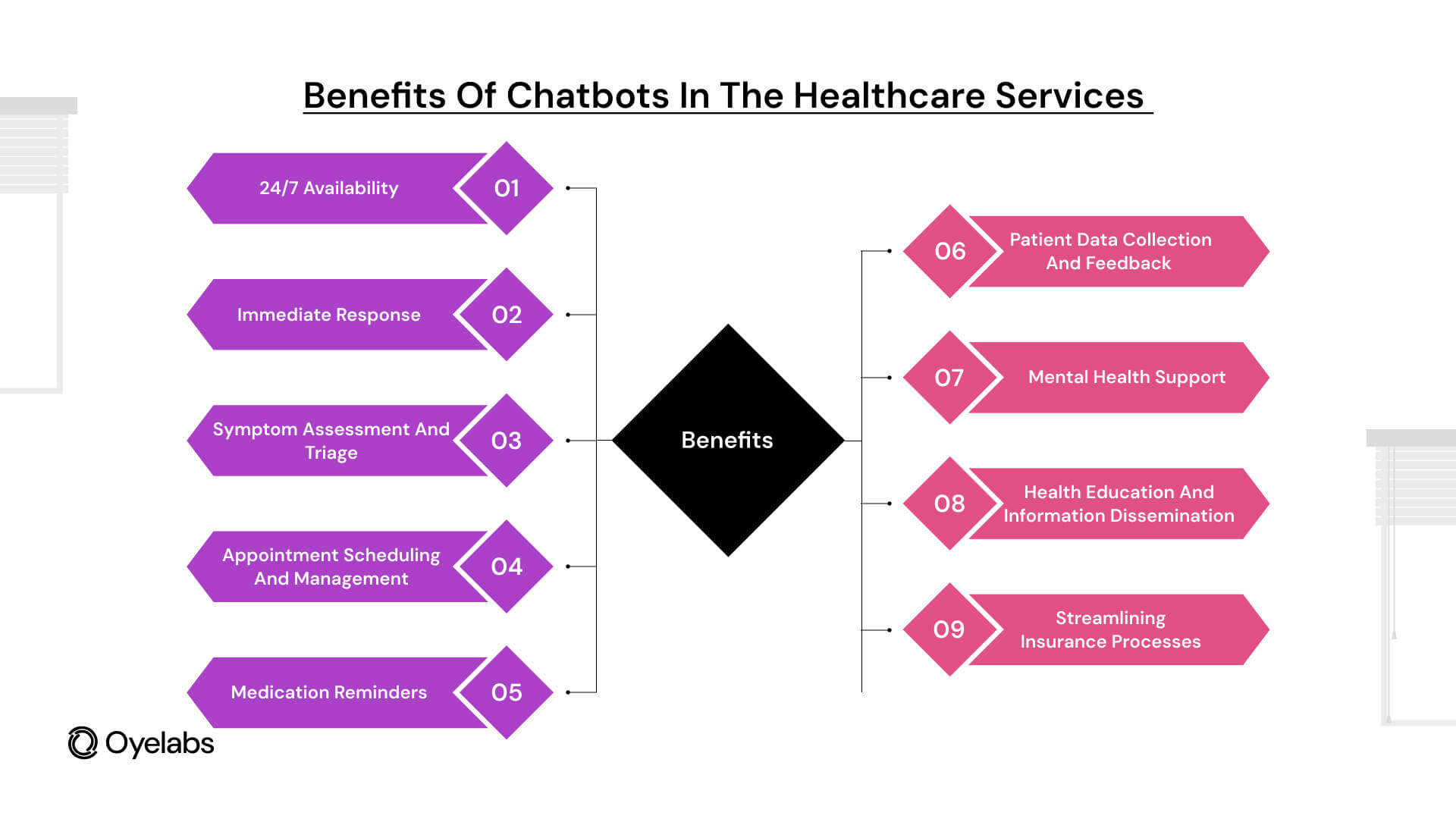 Benefits of Chatbots in the Healthcare Services