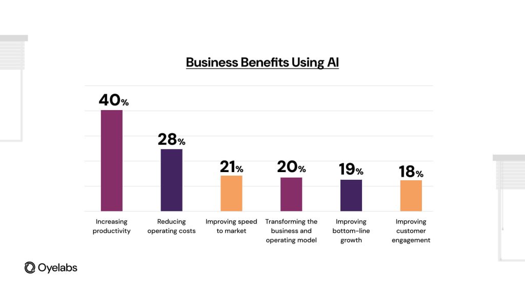 Business benefits using AI