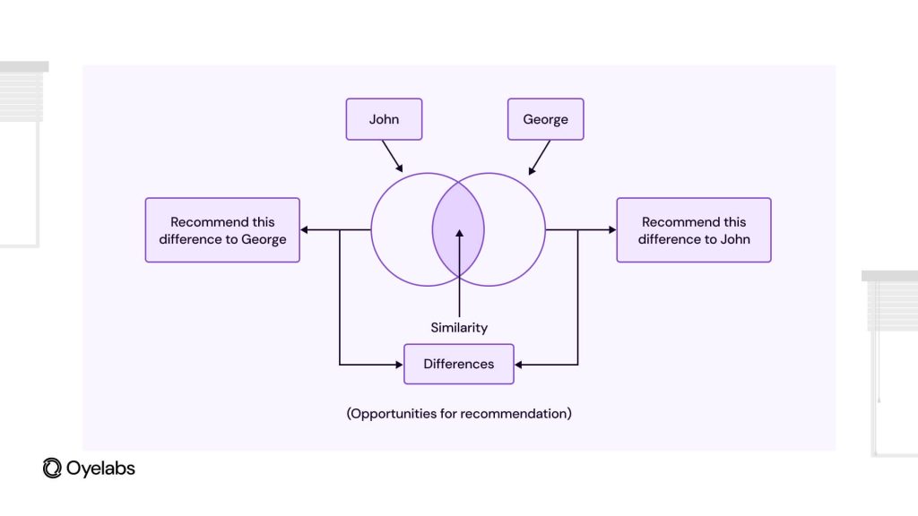 Building AI-Powered Recommendation System : A Complete Guide