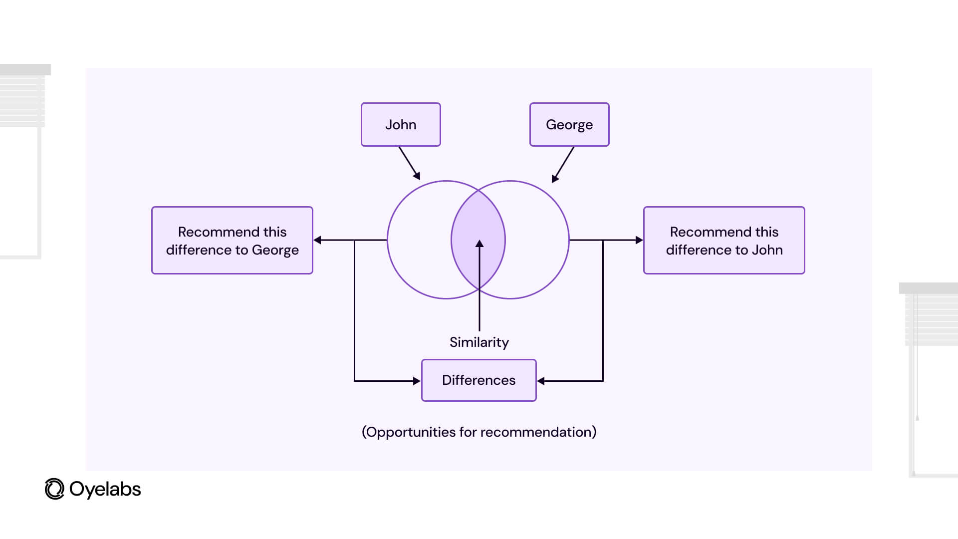 Collaborative Filtering Systems