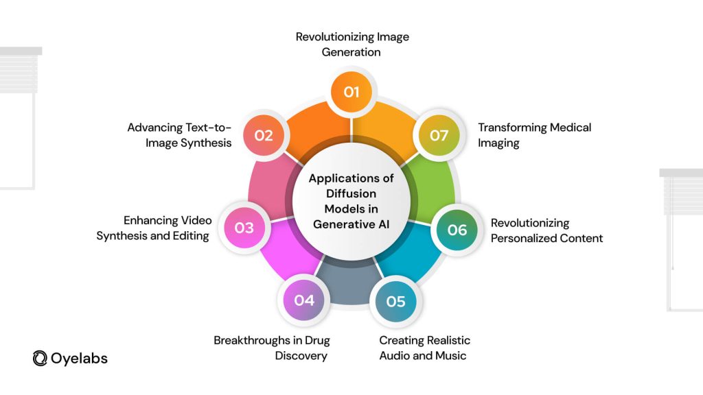 Diffusion Models Are Shaping the Future of Generative AI