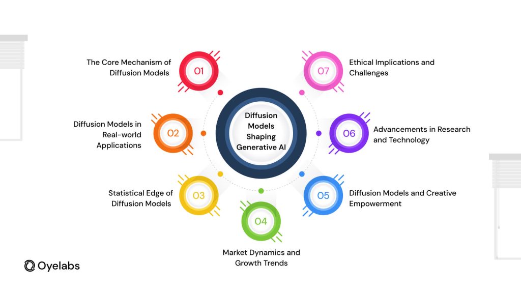 Diffusion Models Are Shaping the Future of Generative AI