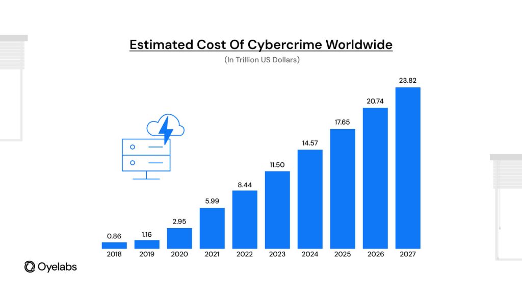 Estimated cost of Cybercrime