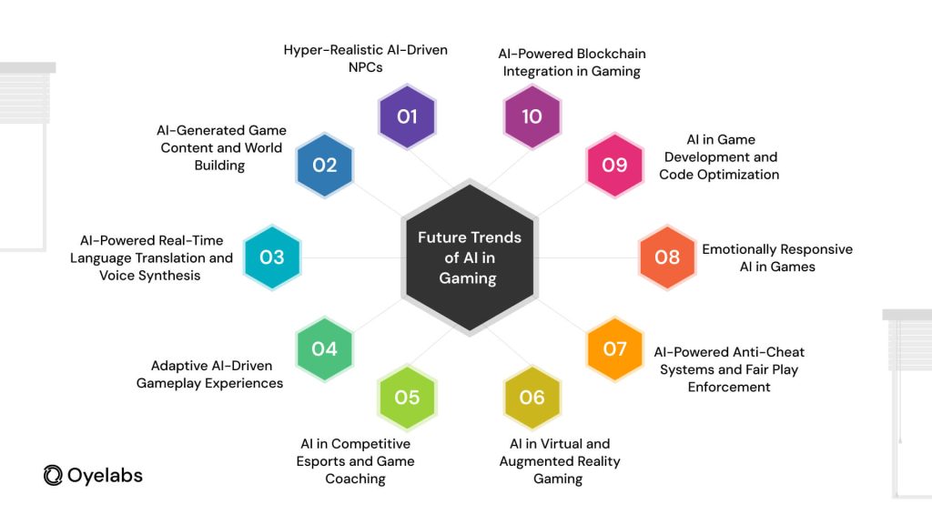Future Trends of AI in Gaming