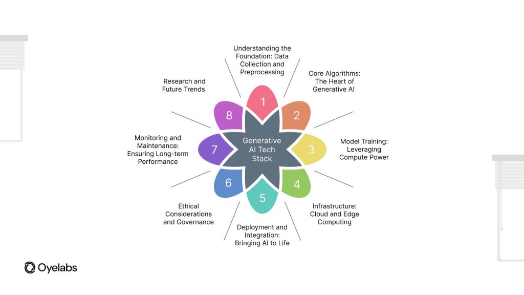 Generative AI Tech Stack