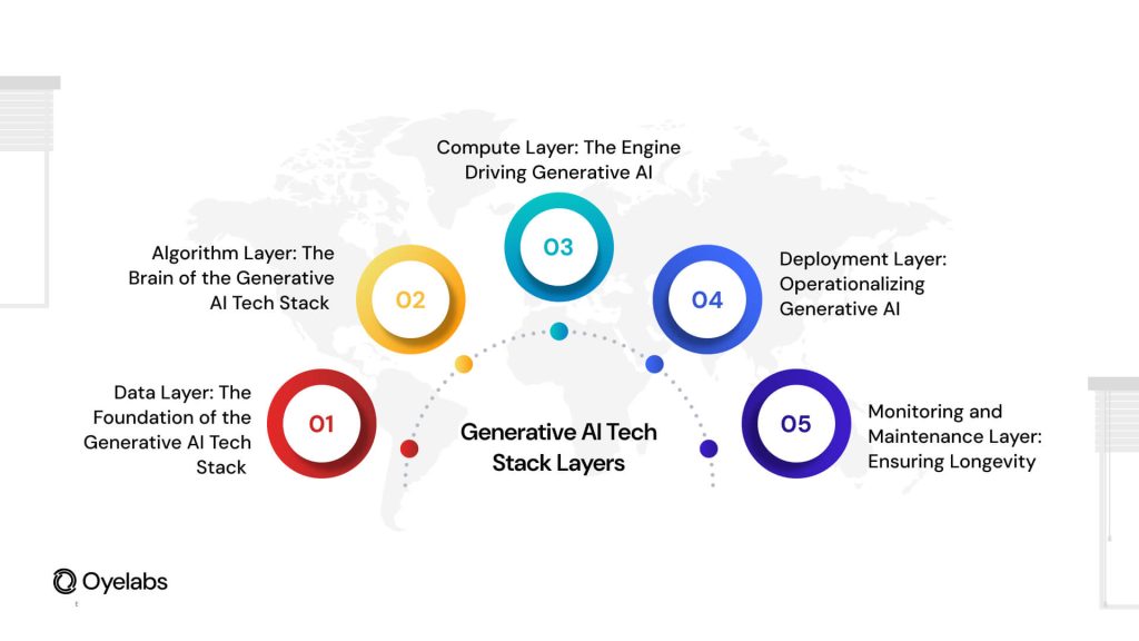 Generative AI Tech Stack