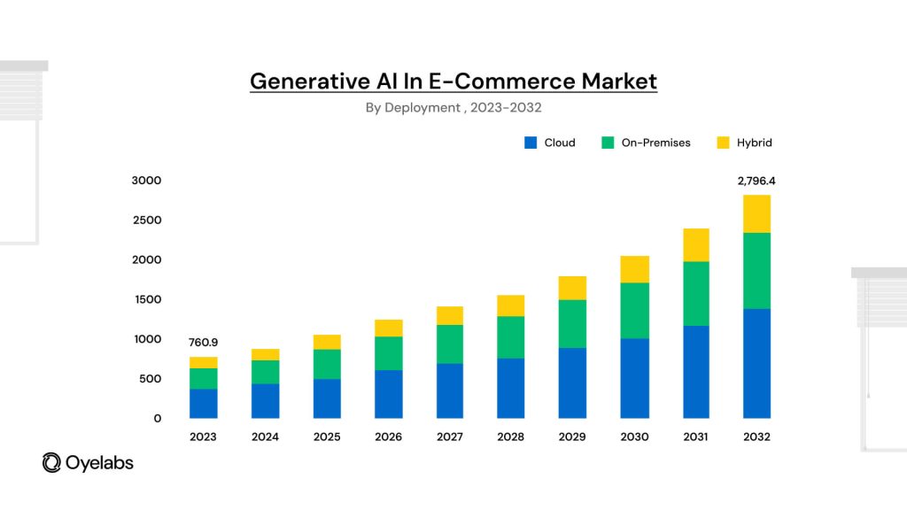 Generative AI in E-Commerce
