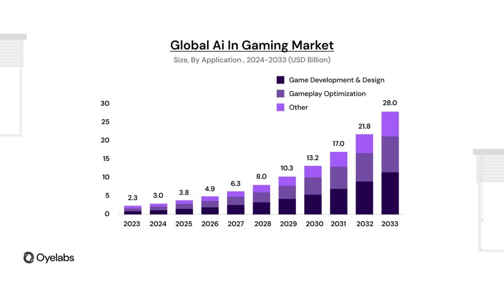 Global AI in Gaming Marketsize