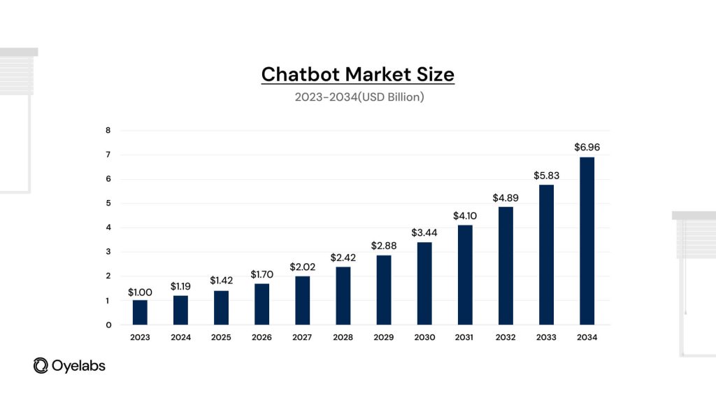 Global market size