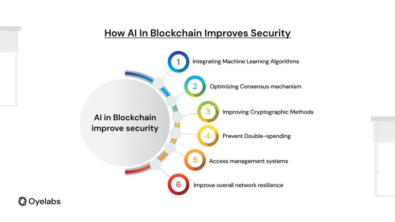Impact of AI in Blockchain: On Security & Transparency