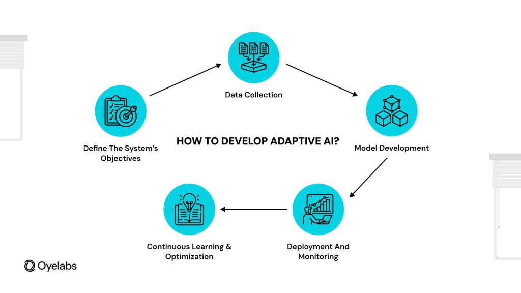 Guide to Adaptive AI Development: Everything You Need