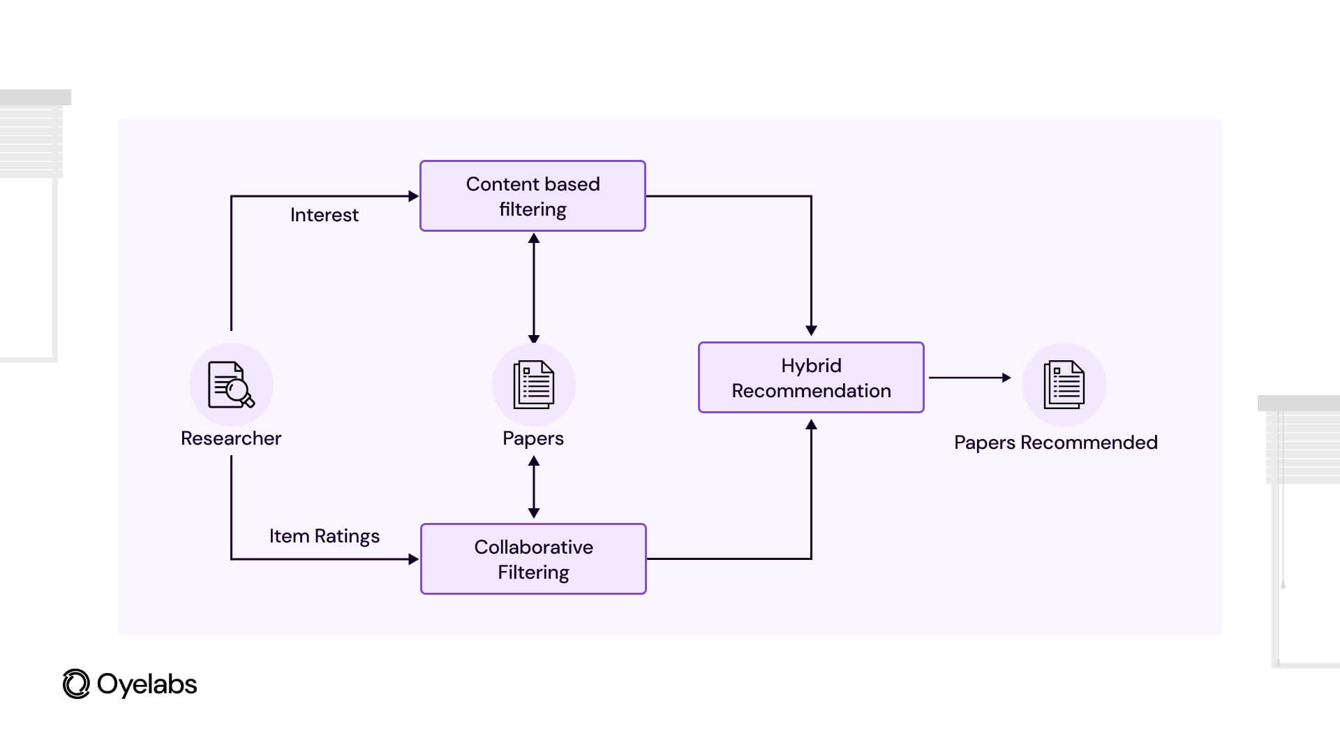 Hybrid Recommendation Systems
