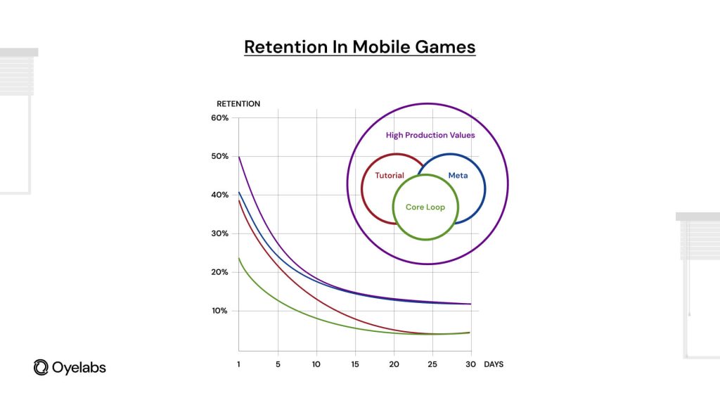 Retention rate in Mobile games