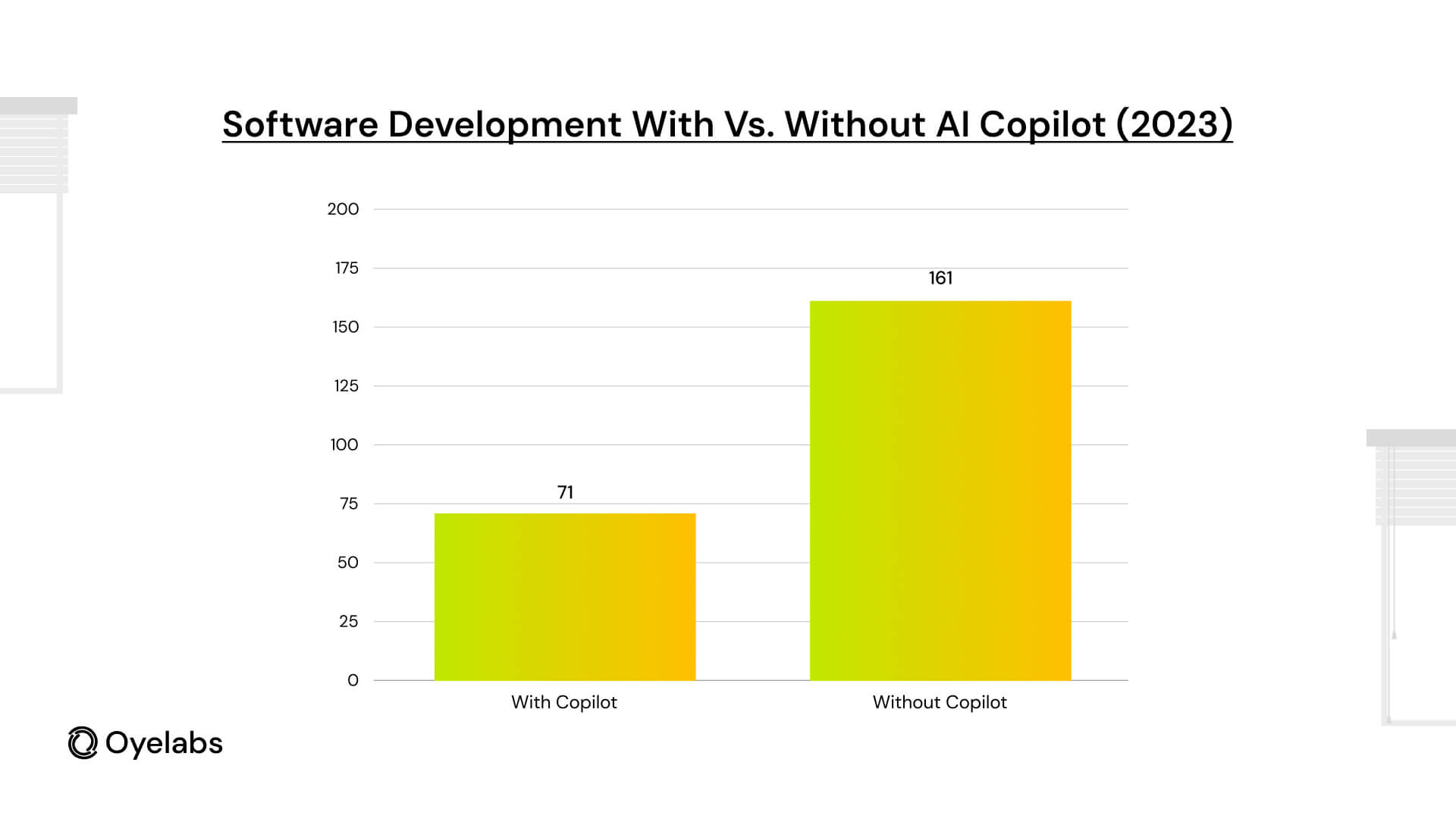 Software Development With vs. Without AI Copilot (2023)