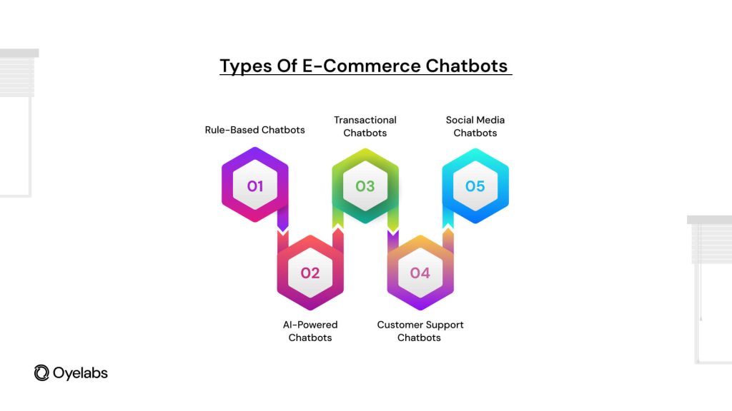 Types of eCommerce Chatbots