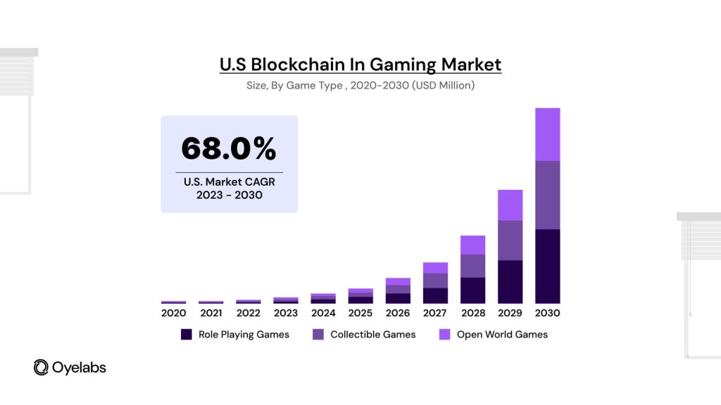 US Blockchain in Gaming Marketsize