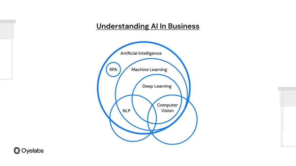 Understanding AI in Business
