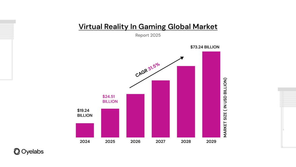 VR in Gaming Global Market