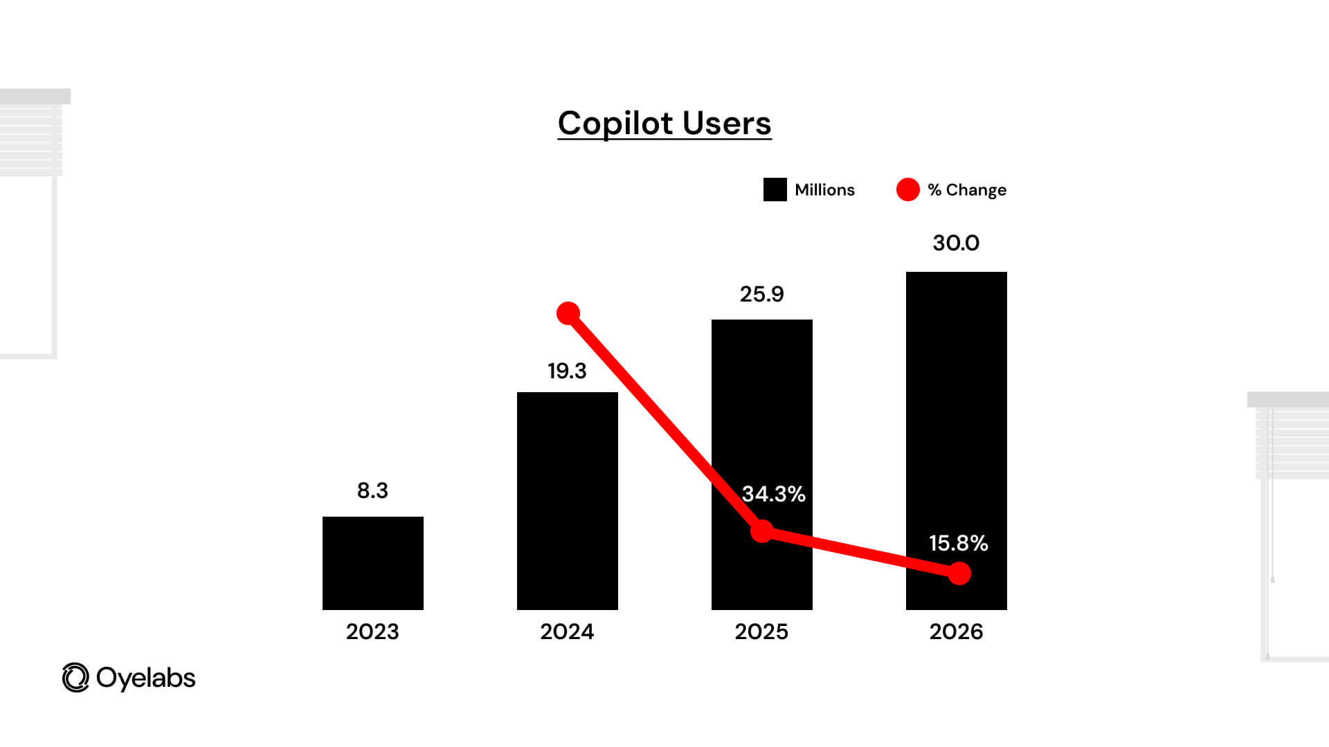 AI Copilots user count growing