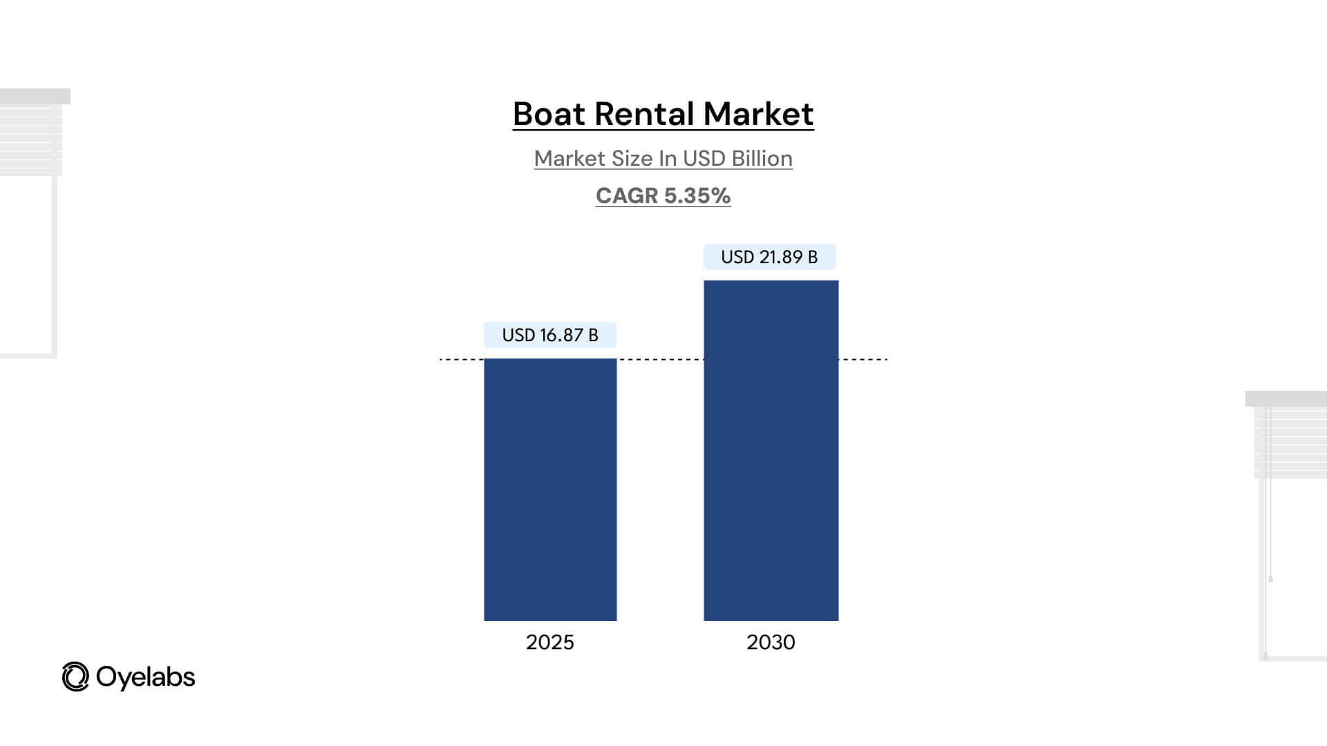 The boat rental market i