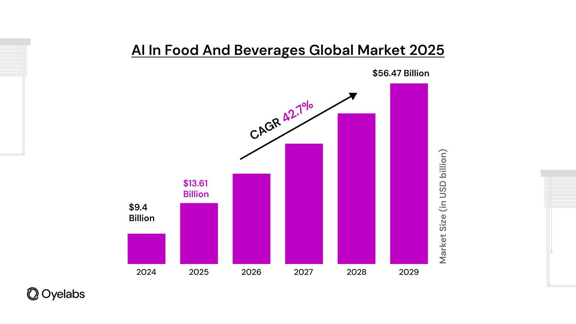 AI in food and beverages marketsize