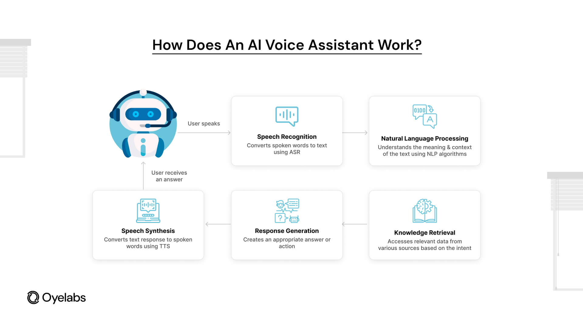 How Does an AI Voice Assistant Work