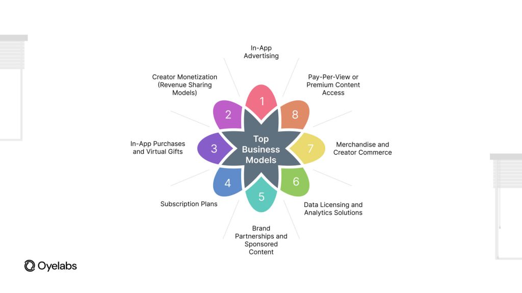 Monetize a TikTok-Like App: 8 Proven Business Models 2026
