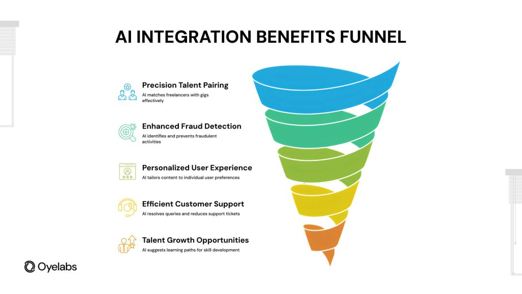 AI integration benefits funnel