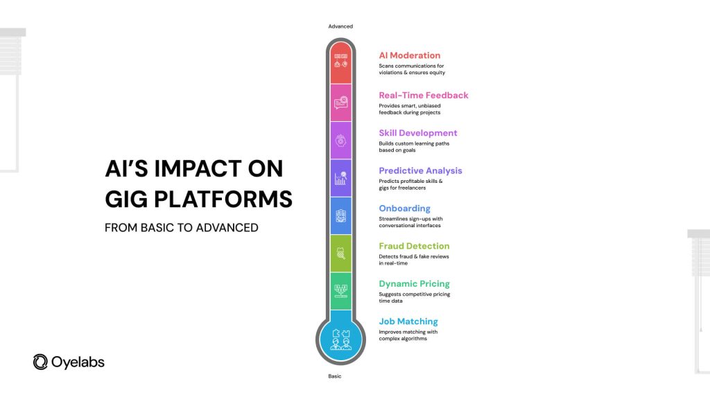AI's impact on gig platform
