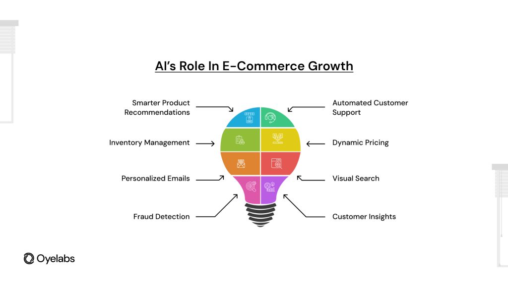 Ai's role in e-commerce growth