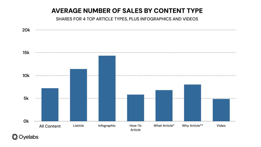Average Number of sales by content type