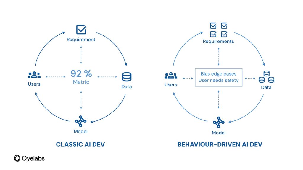Behavior Driven AI
