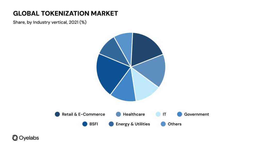 Global Tokenization Market