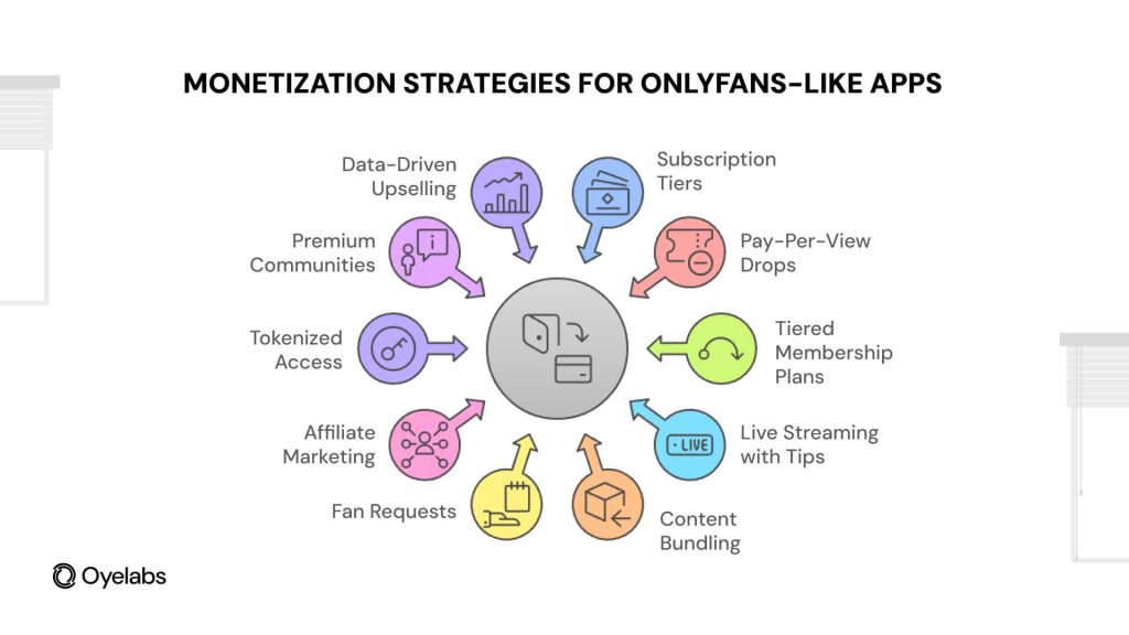 Monetization Strategies for OnlyFans-like app