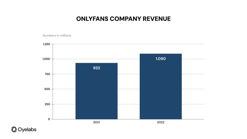 OnlyFans Company Revenue