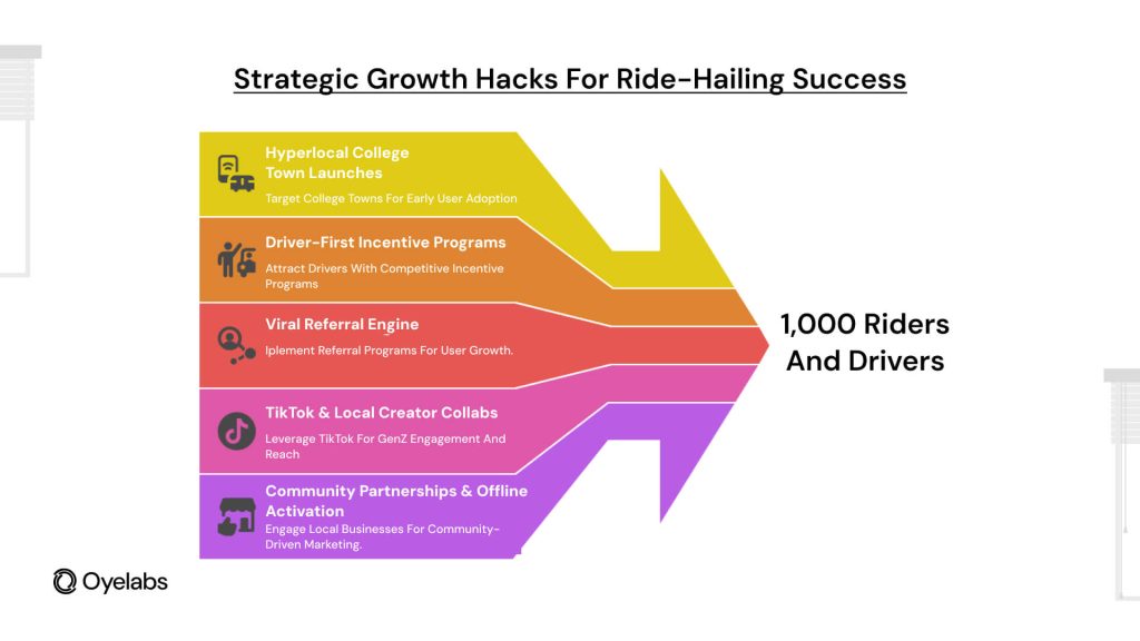 Stategic Growth Hacks for Ride-Hailing App